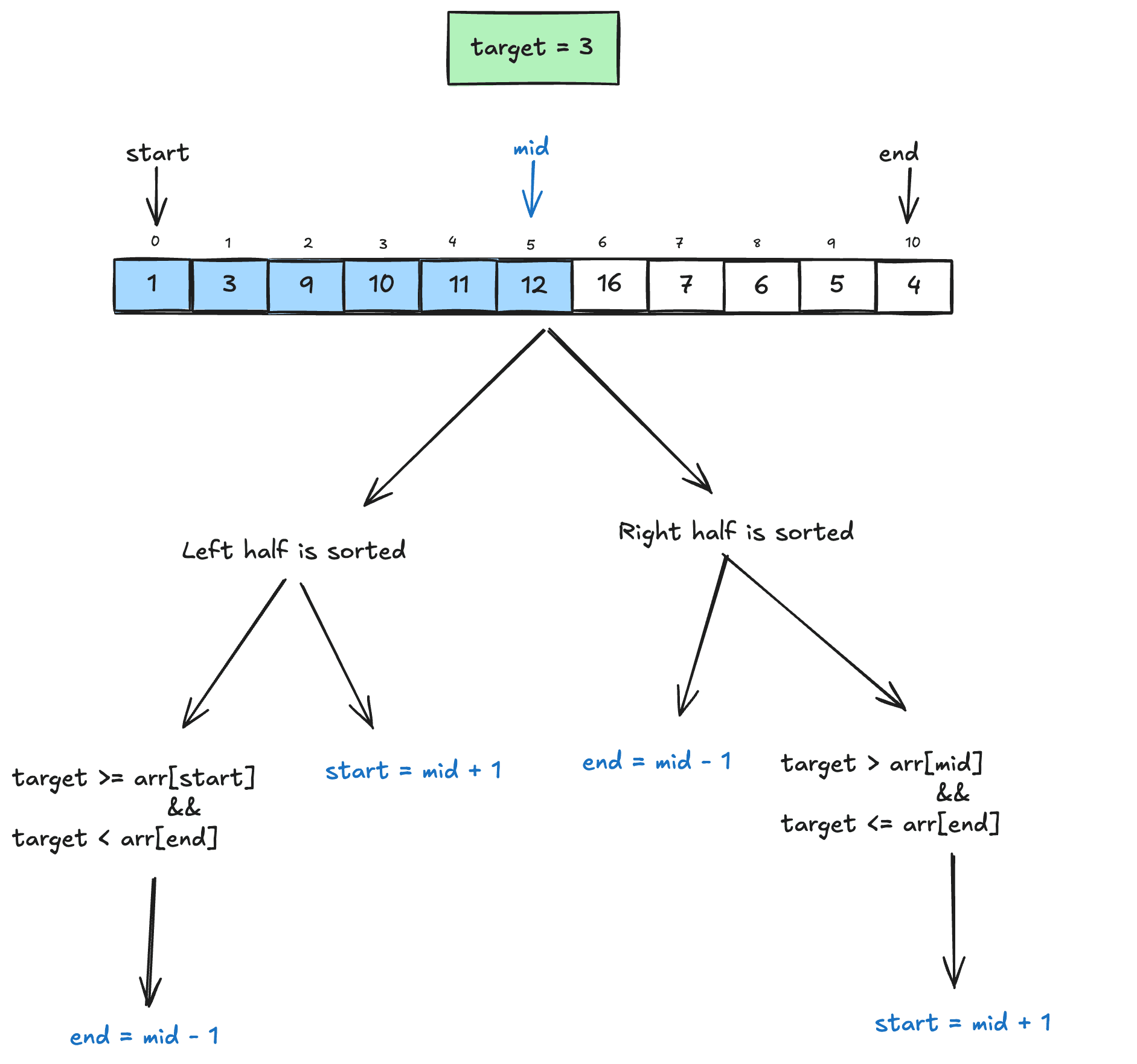 Search in Biotonic Array
