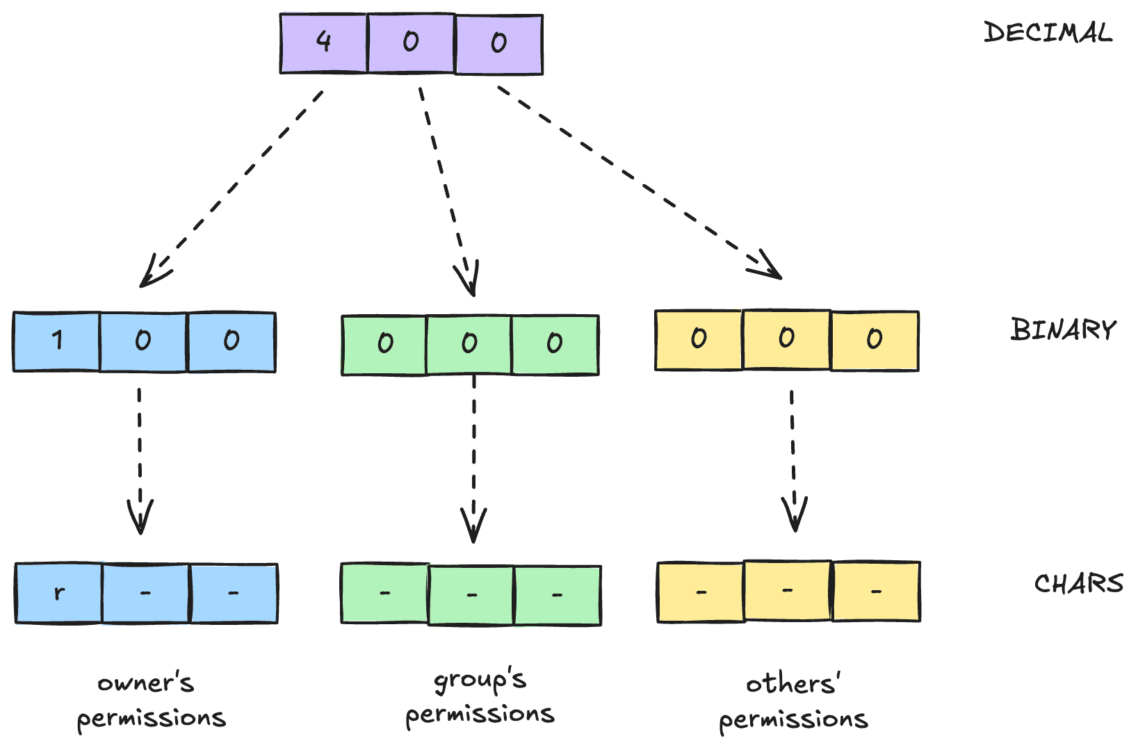 File permissions system